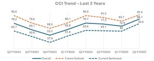 Read more about the article Consumer confidence surges by 21% as economic sentiment rebounds: Survey