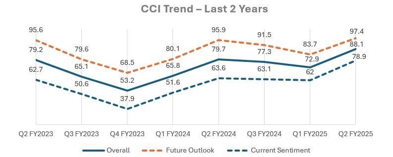 You are currently viewing Consumer confidence surges by 21% as economic sentiment rebounds: Survey