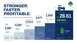 Read more about the article AGTL delivers strong turnaround as revenue and profitability surge