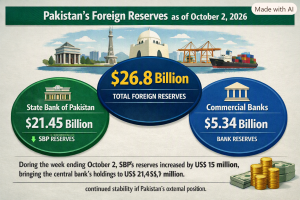 Read more about the article Pakistan’s foreign reserves edge higher