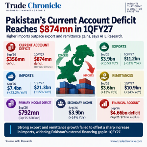 Read more about the article Pakistan posts $874m current account deficit in 1QFY27 as imports outpace exports