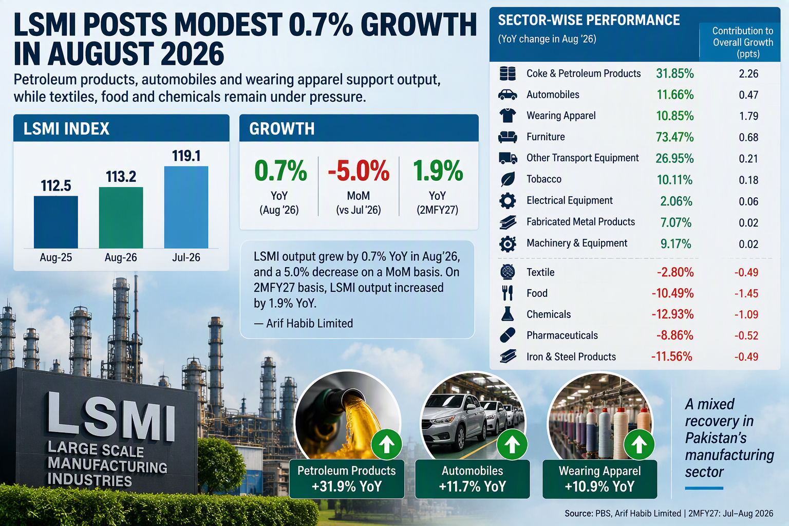 You are currently viewing LSMI posts modest 0.7% growth in August as petroleum and auto sectors support output
